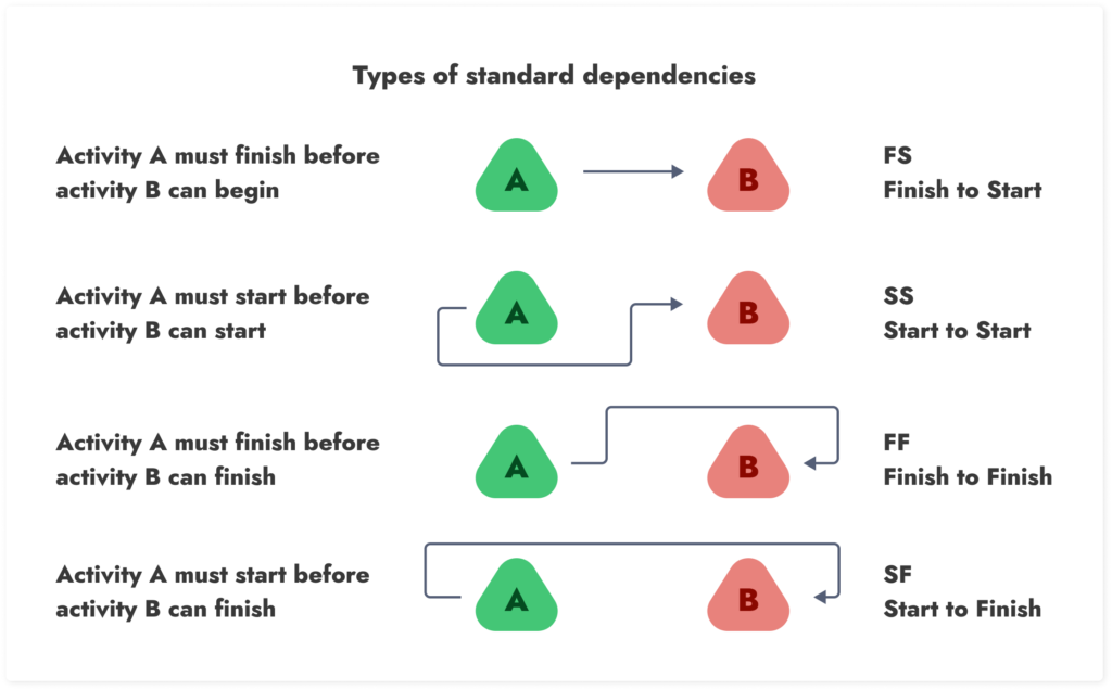 standard dependencies