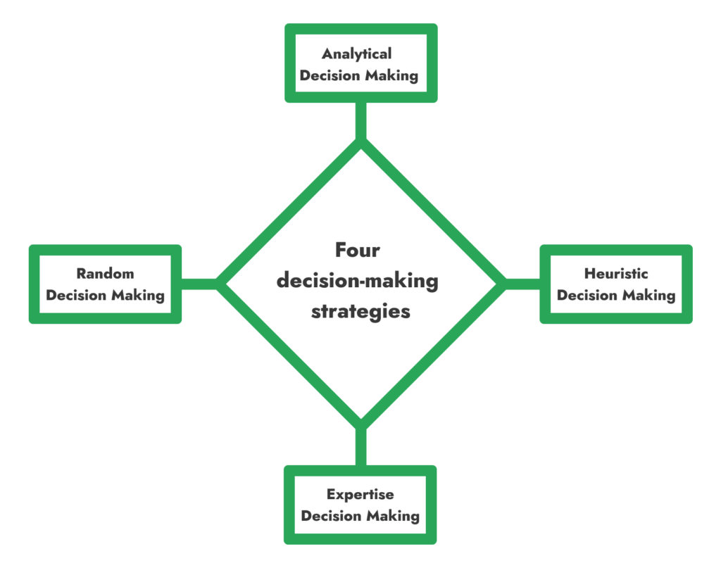 4 decision-making strategies as a part of Interpersonal and Team Skills in Project Management