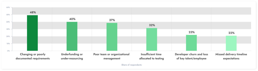 Why software projects fail