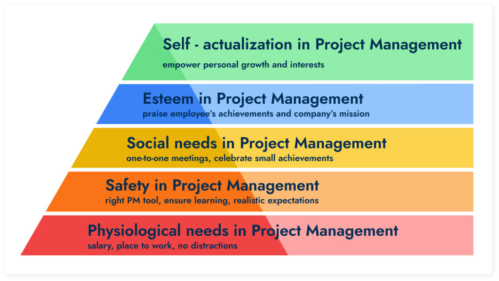 Maslow's Hierarchy of Needs in Project Management